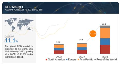 statistics people targeted by rfid readers|rfid market report.